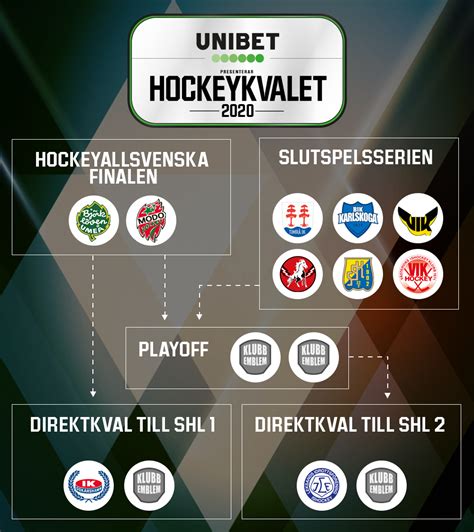 hockeyallsvenskan slutspel tabell